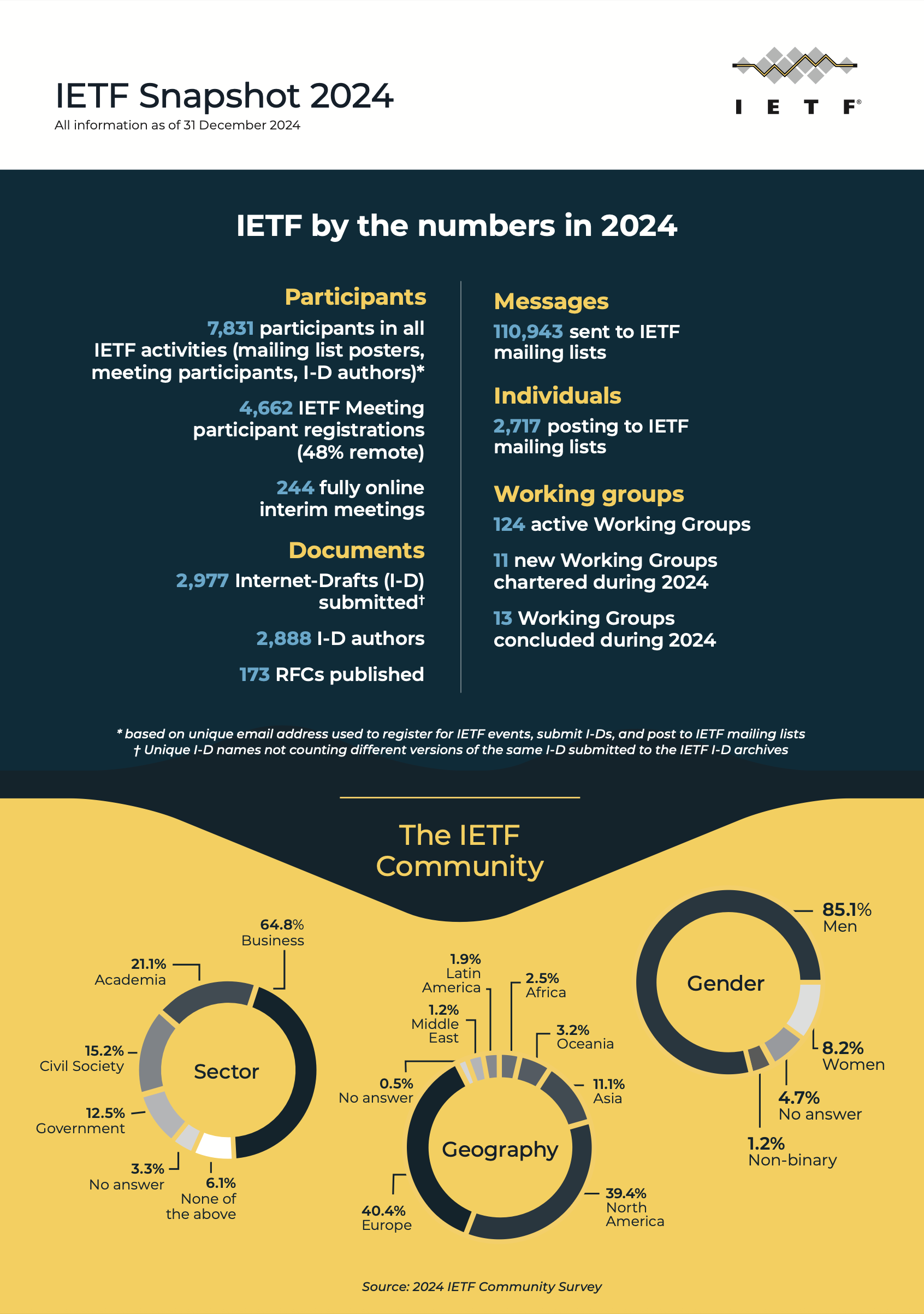 2024 IETF Snapshot Cover