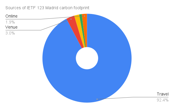 Sources of IETF 123 Madrid carbon footprint