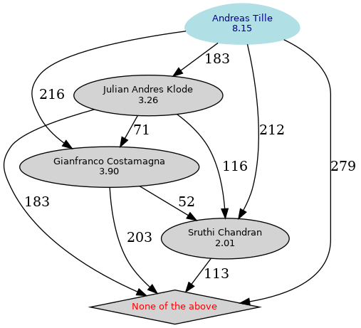 Grafische weergave van de resultaten